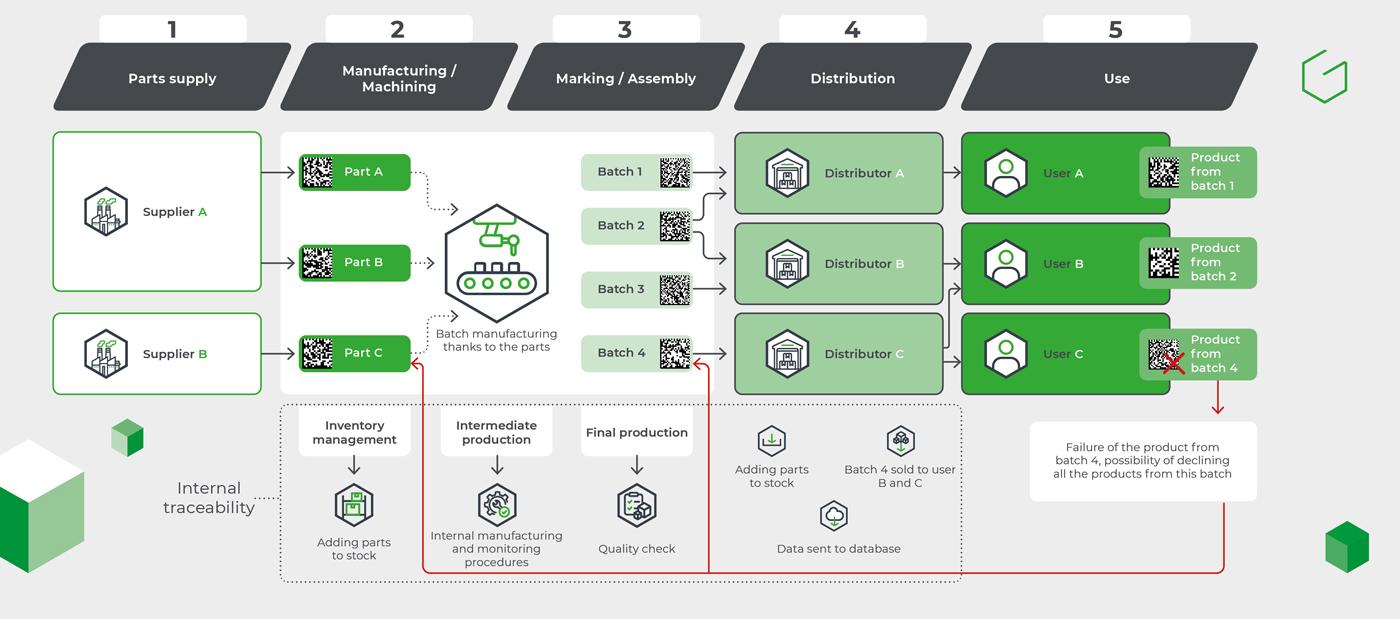 Industrial traceability diagram for parts and products